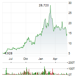 FIRST MAJESTIC SILVER CORP Chart 1 Jahr