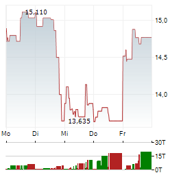 FIRST MAJESTIC SILVER CORP 1-Woche-Intraday-Chart