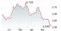 FIRST PACIFIC CO LTD Chart 1 Jahr