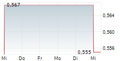 FIRST PACIFIC CO LTD 1-Woche-Intraday-Chart