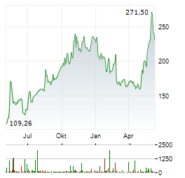 FIRST SOLAR INC Chart 1 Jahr