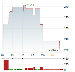 FIRST SOLAR INC 1-Woche-Intraday-Chart