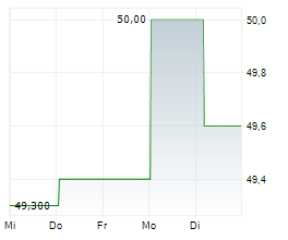 FLUGHAFEN WIEN AG Chart 1 Jahr