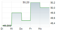 FLUGHAFEN WIEN AG 1-Woche-Intraday-Chart FLUGHAFEN WIEN AG 1-Woche-Intraday-Chart