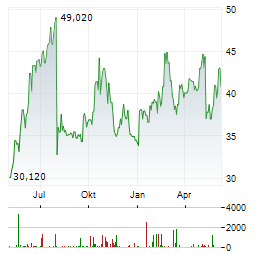 FLUOR CORPORATION Chart 1 Jahr