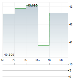 FLUOR CORPORATION 1-Woche-Intraday-Chart