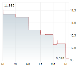 FMC CORPORATION Chart 1 Jahr