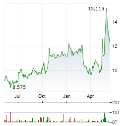 FORD MOTOR COMPANY Chart 1 Jahr