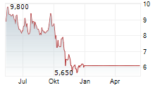 FORRESTER RESEARCH INC Chart 1 Jahr