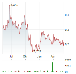 FORSYS METALS CORP Chart 1 Jahr