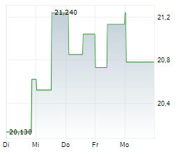FORTUM OYJ Chart 1 Jahr FORTUM OYJ Chart 1 Jahr