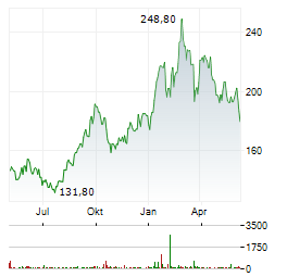 FRANCO-NEVADA CORPORATION Chart 1 Jahr