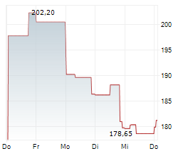 FRANCO-NEVADA CORPORATION Chart 1 Jahr