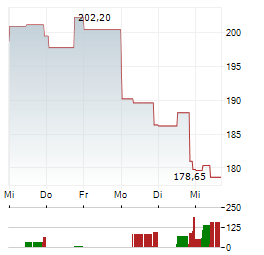 FRANCO-NEVADA CORPORATION 1-Woche-Intraday-Chart