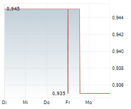 FRASER AND NEAVE LIMITED Chart 1 Jahr