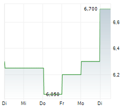 FREIGHTCAR AMERICA INC Chart 1 Jahr