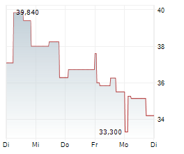 FRESNILLO PLC Chart 1 Jahr