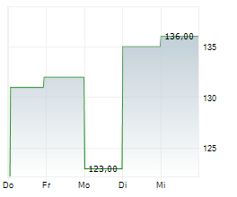 FTI CONSULTING INC Chart 1 Jahr