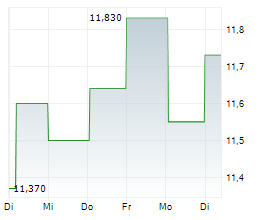 FUGRO NV Chart 1 Jahr FUGRO NV Chart 1 Jahr