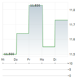 FUGRO NV 1-Woche-Intraday-Chart