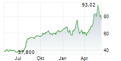 FUJI ELECTRIC CO LTD Chart 1 Jahr