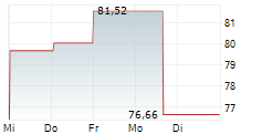 FUJI ELECTRIC CO LTD 1-Woche-Intraday-Chart