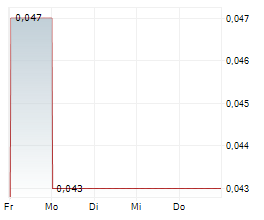 FUJIKON INDUSTRIAL HOLDINGS LTD Chart 1 Jahr