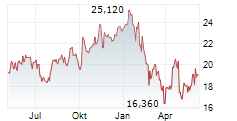 FUJITSU LIMITED Chart 1 Jahr