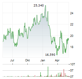 FUJITSU LIMITED Chart 1 Jahr