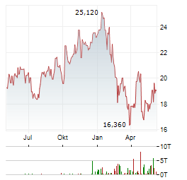 FUJITSU LIMITED Chart 1 Jahr