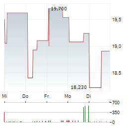 FUJITSU LIMITED 1-Woche-Intraday-Chart