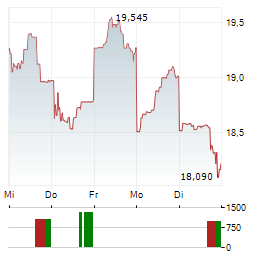 FUJITSU LIMITED 1-Woche-Intraday-Chart