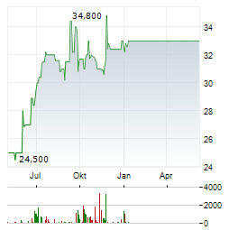 FUNKWERK AG Chart 1 Jahr