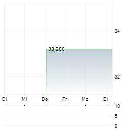 FUNKWERK AG 1-Woche-Intraday-Chart