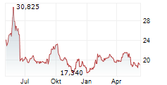 GAMESTOP CORPORATION Chart 1 Jahr