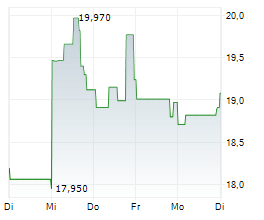 GAMESTOP CORPORATION Chart 1 Jahr GAMESTOP CORPORATION Chart 1 Jahr