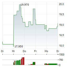 GAMESTOP CORPORATION 1-Woche-Intraday-Chart