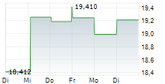 GAMESTOP CORPORATION 1-Woche-Intraday-Chart