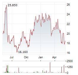 GAP INC Chart 1 Jahr