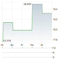GAP INC 1-Woche-Intraday-Chart
