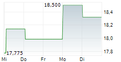 GAP INC 1-Woche-Intraday-Chart GAP INC 1-Woche-Intraday-Chart