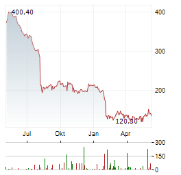 GARTNER INC Chart 1 Jahr