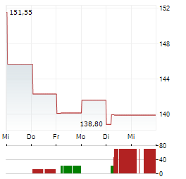GARTNER INC 1-Woche-Intraday-Chart