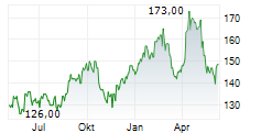 GATX CORPORATION Chart 1 Jahr