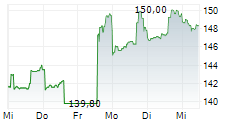 GATX CORPORATION 1-Woche-Intraday-Chart