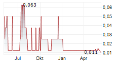 GBL Chart 1 Jahr