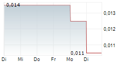 GBL 1-Woche-Intraday-Chart