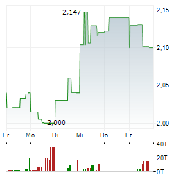 GEELY AUTOMOBILE HOLDINGS LTD 1-Woche-Intraday-Chart