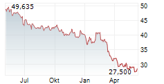 GENERAL MILLS INC Chart 1 Jahr