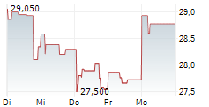 GENERAL MILLS INC 1-Woche-Intraday-Chart
